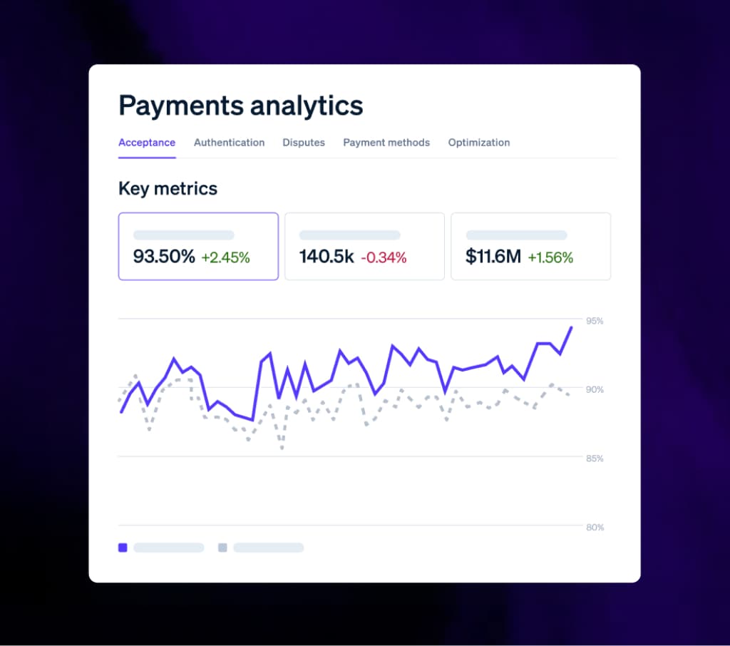 Payments analytics dashboard showing a 93.5% acceptance rate with a line graph comparing current and past performance.